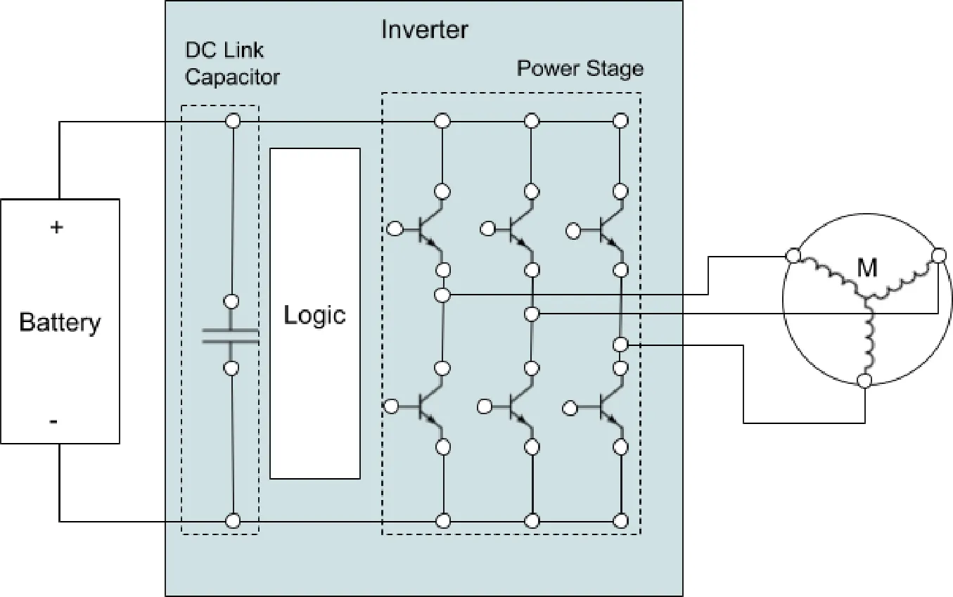 Block diagram of the inverter between the battery and the motor: the DC-link capacitor, the control logic and the power stage of three half-bridges feeding a three-phase motor