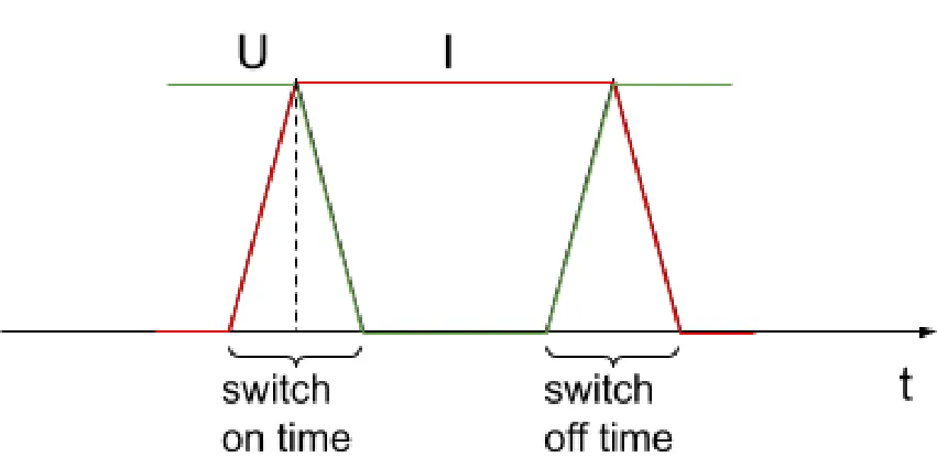 Switching loss: during each transition the device still carries current while voltage is present across it — the loss is the area of the overlapping voltage and current triangles during the switch-on and switch-off times