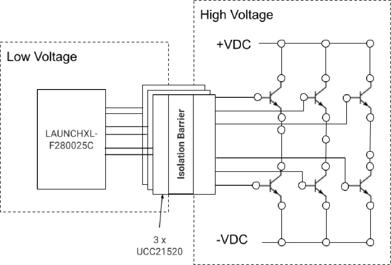 Gate-drive architecture: the low-voltage F280025C drives the high-voltage power stage through an isolation barrier formed by three UCC21520 half-bridge drivers