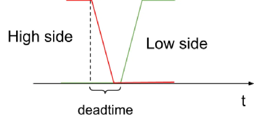 Deadtime: the high-side gate signal turns off before the low-side turns on, leaving a short interval where neither switch conducts